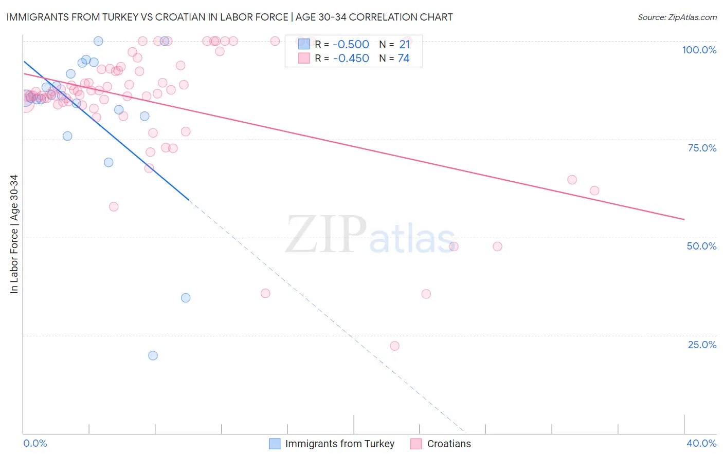 Immigrants from Turkey vs Croatian In Labor Force | Age 30-34