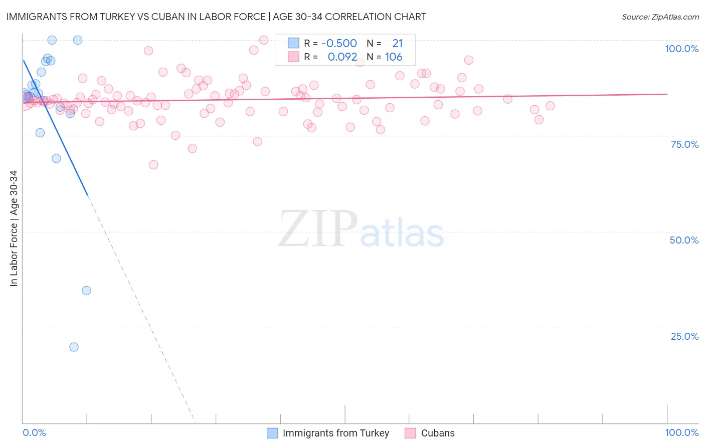 Immigrants from Turkey vs Cuban In Labor Force | Age 30-34