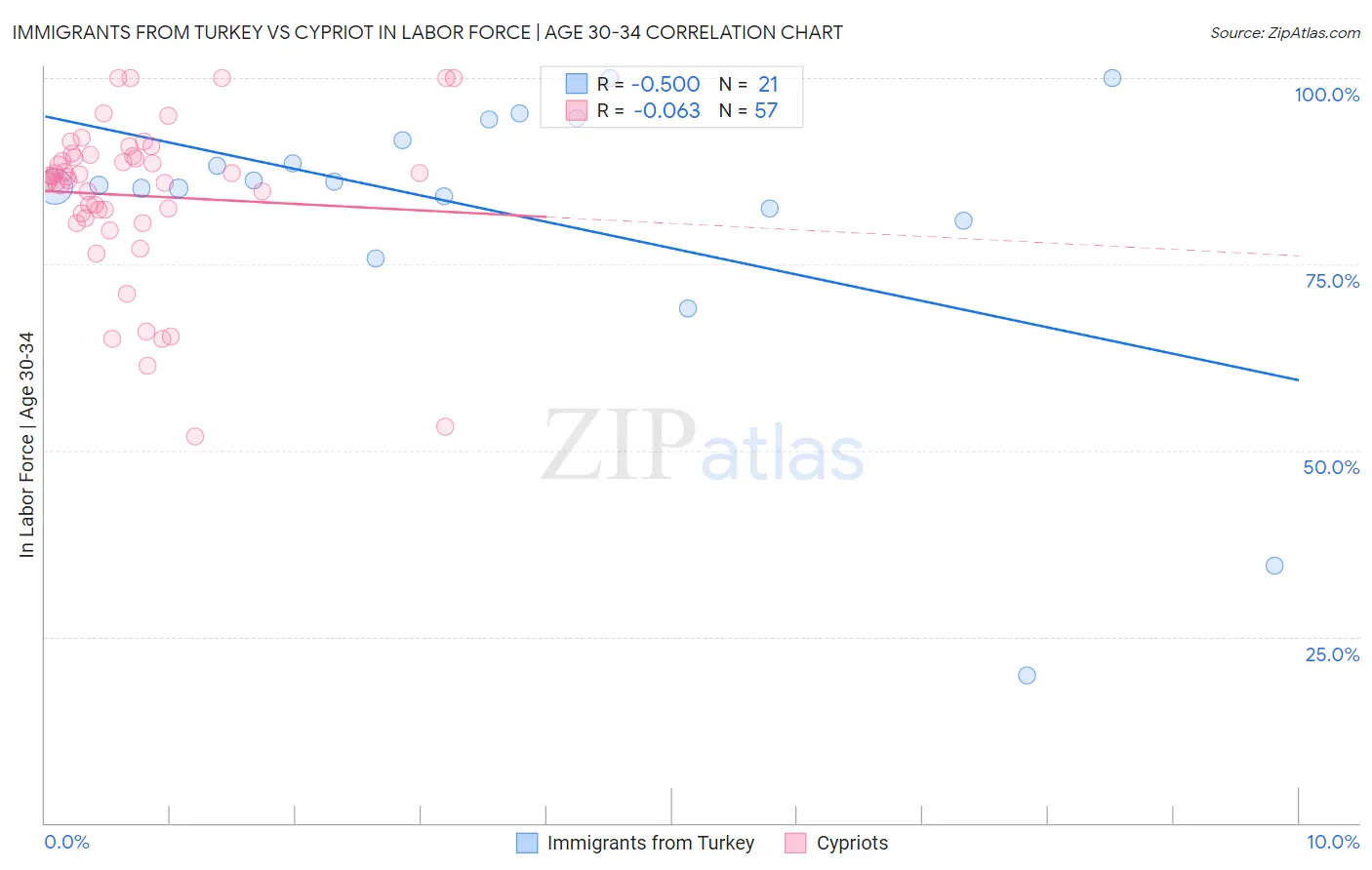 Immigrants from Turkey vs Cypriot In Labor Force | Age 30-34