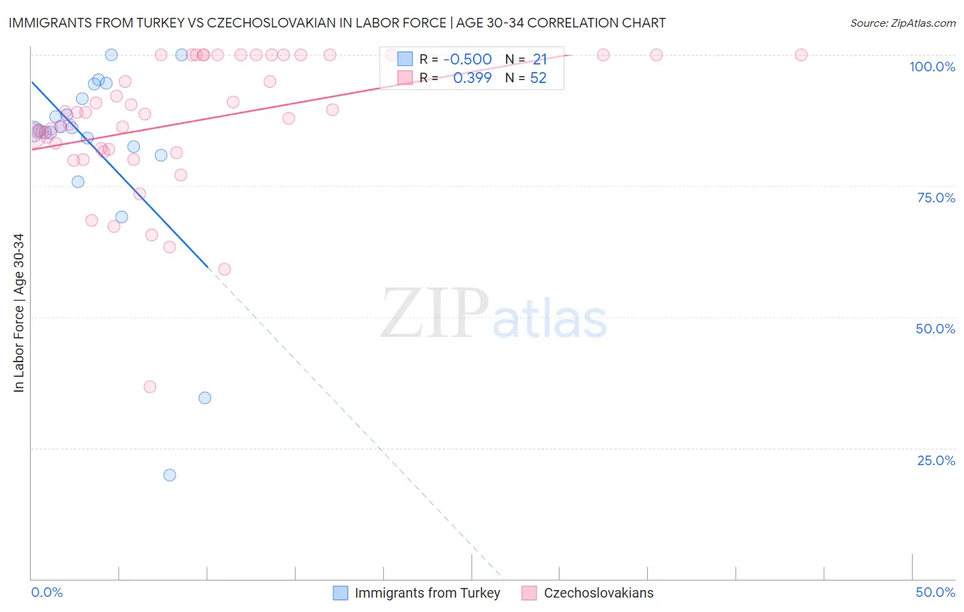 Immigrants from Turkey vs Czechoslovakian In Labor Force | Age 30-34