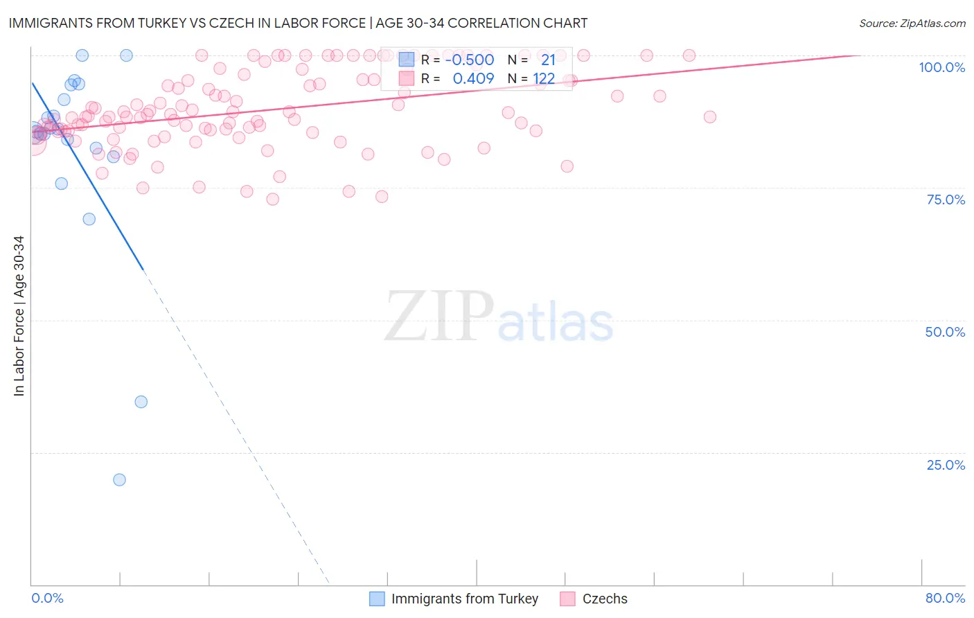 Immigrants from Turkey vs Czech In Labor Force | Age 30-34