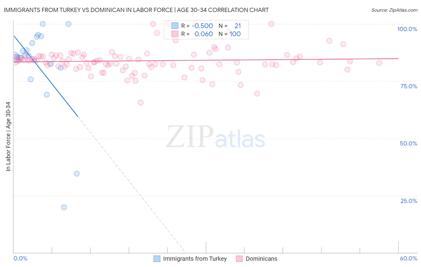 Immigrants from Turkey vs Dominican In Labor Force | Age 30-34