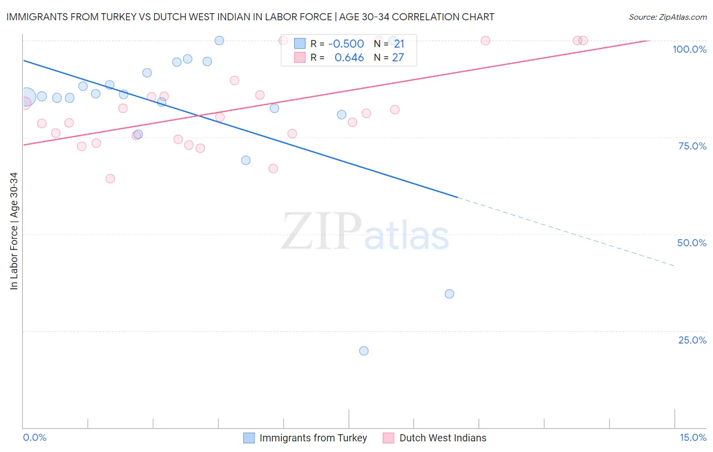 Immigrants from Turkey vs Dutch West Indian In Labor Force | Age 30-34