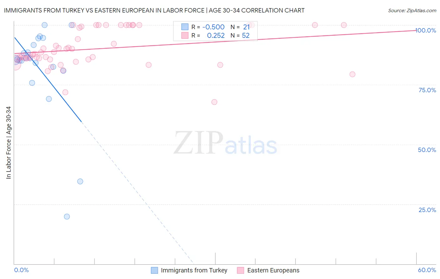 Immigrants from Turkey vs Eastern European In Labor Force | Age 30-34