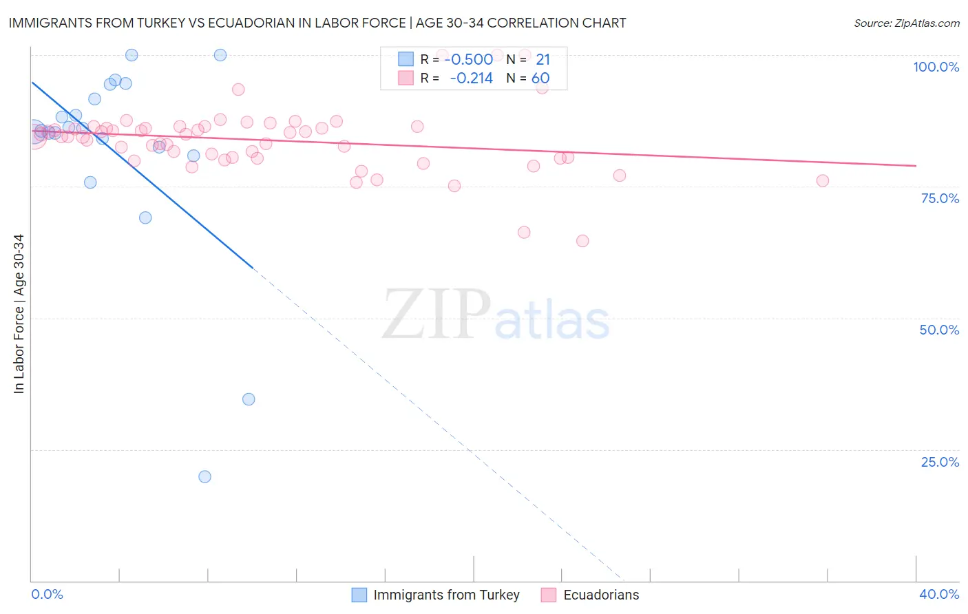 Immigrants from Turkey vs Ecuadorian In Labor Force | Age 30-34