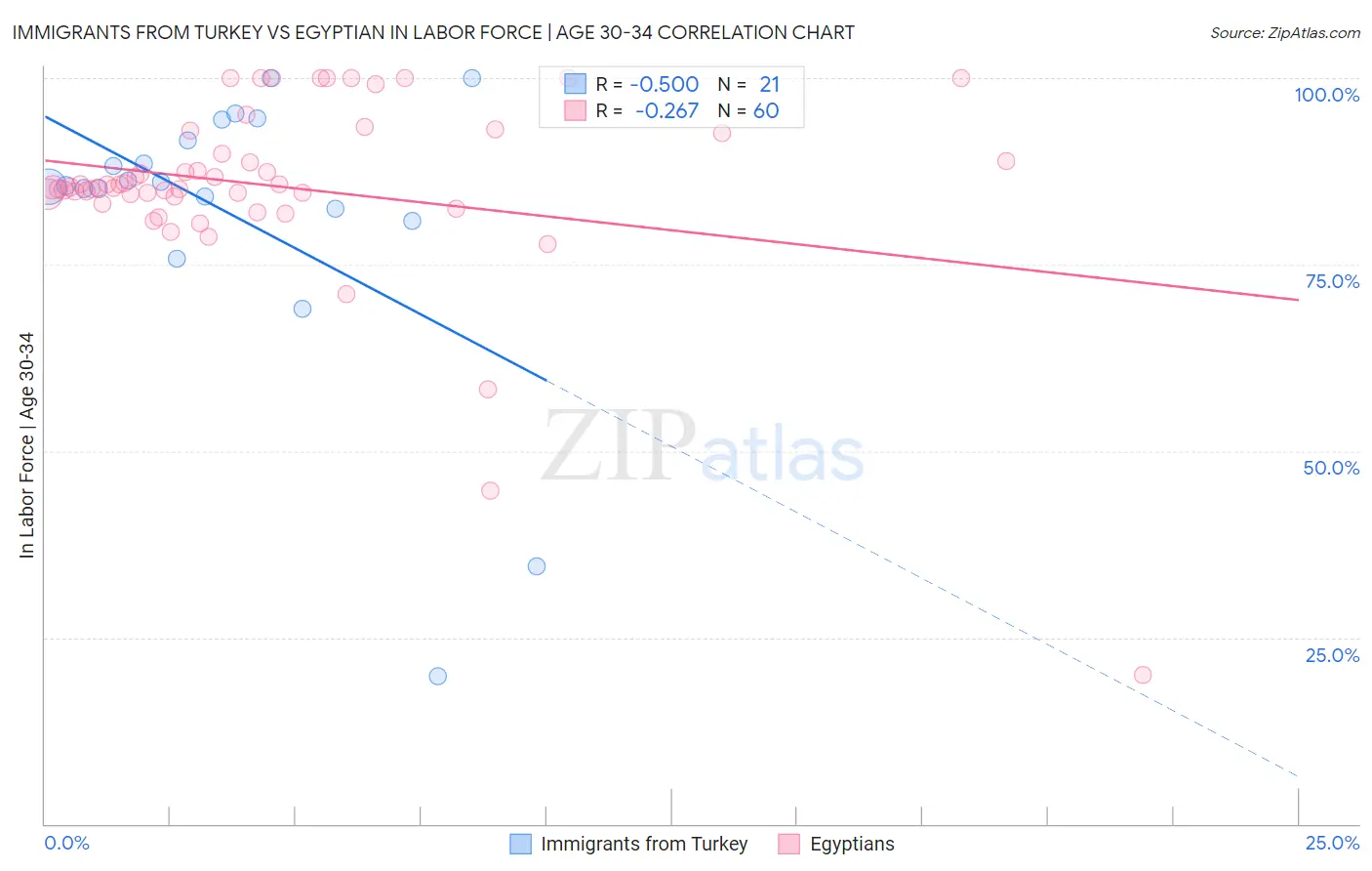 Immigrants from Turkey vs Egyptian In Labor Force | Age 30-34