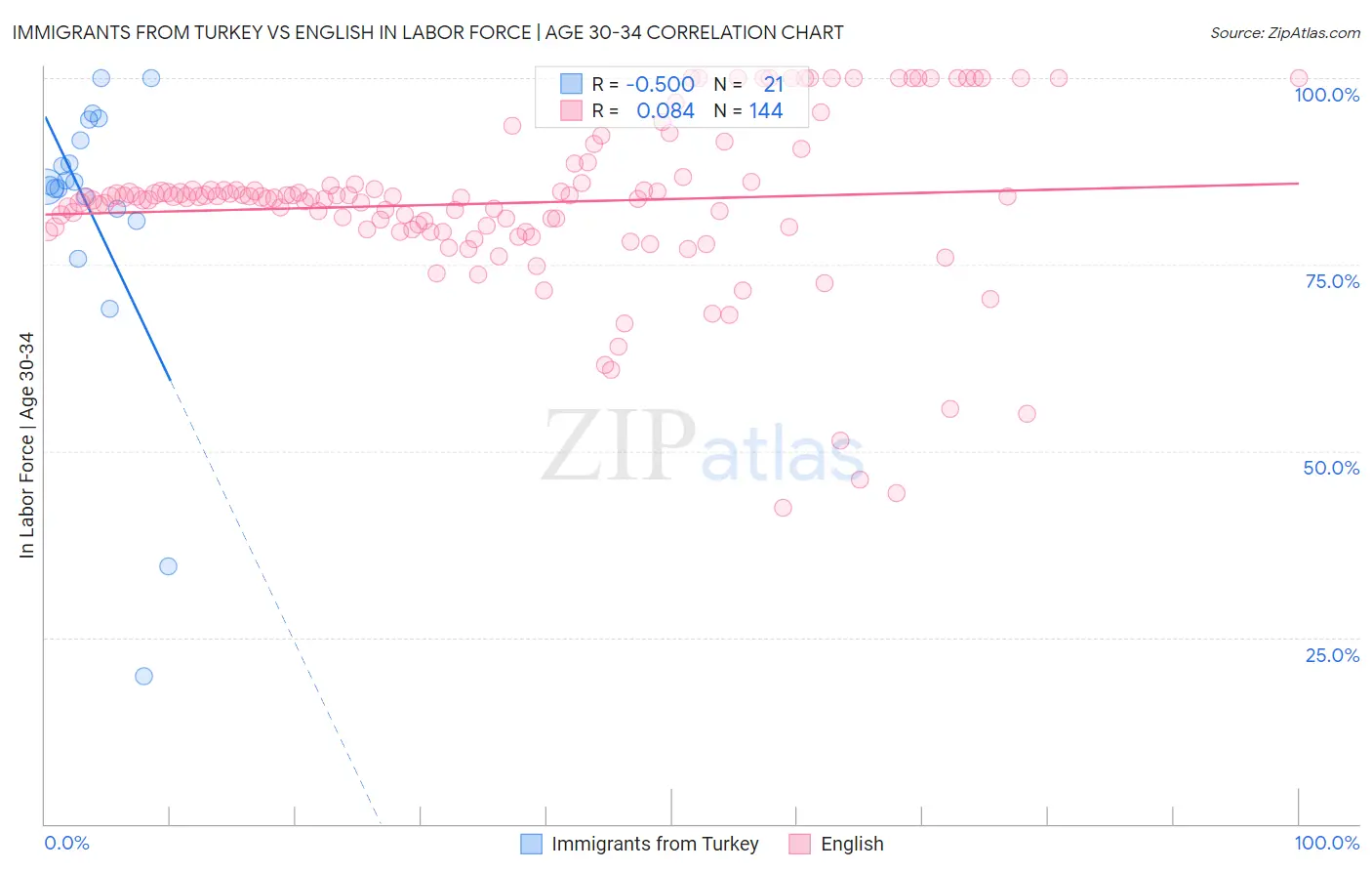 Immigrants from Turkey vs English In Labor Force | Age 30-34