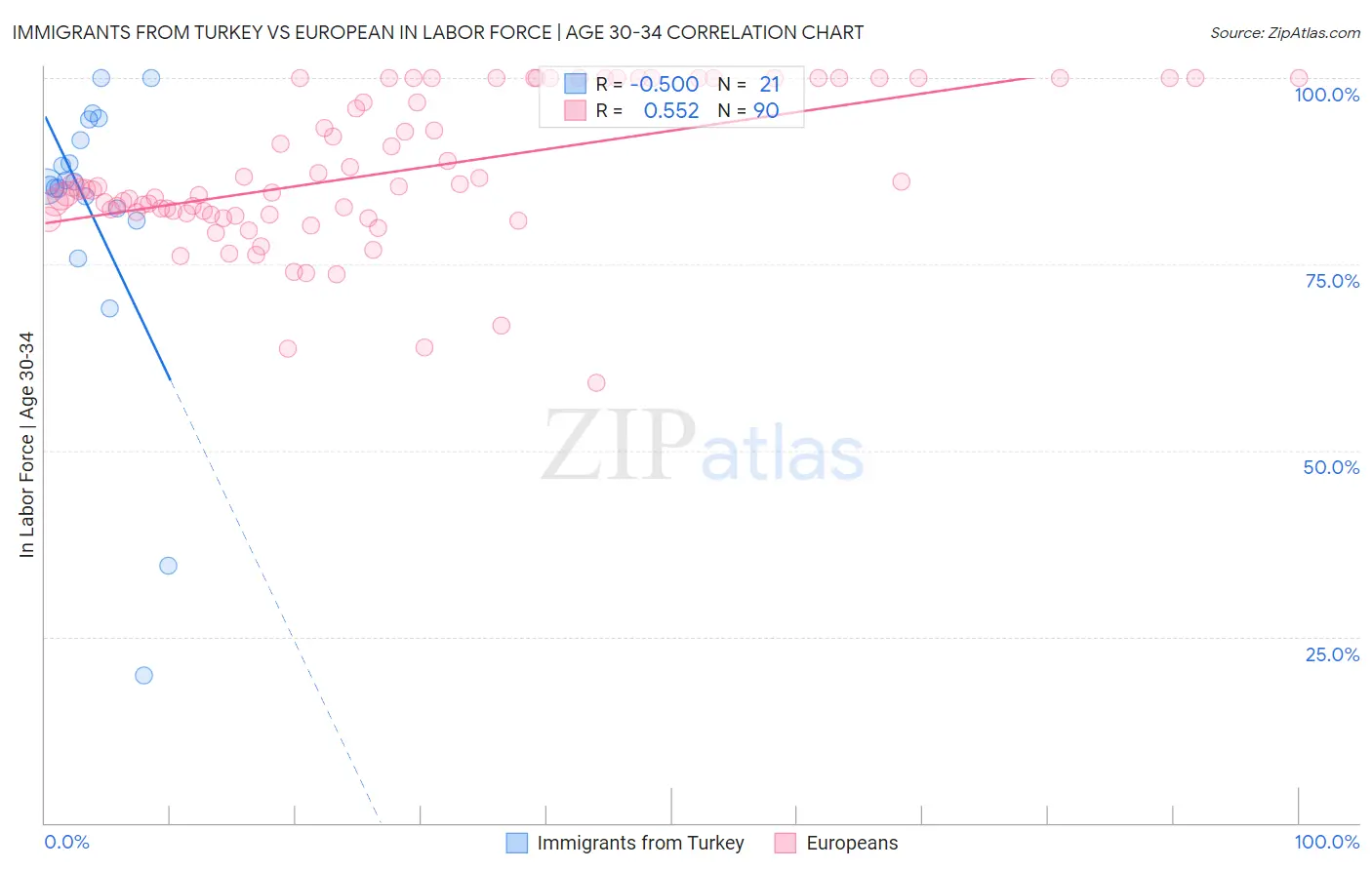 Immigrants from Turkey vs European In Labor Force | Age 30-34