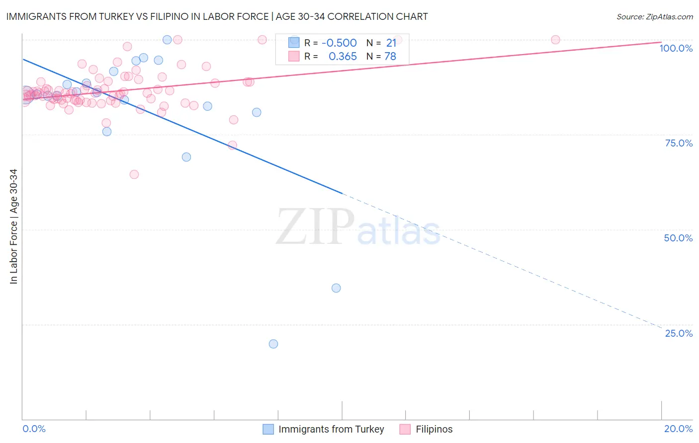 Immigrants from Turkey vs Filipino In Labor Force | Age 30-34