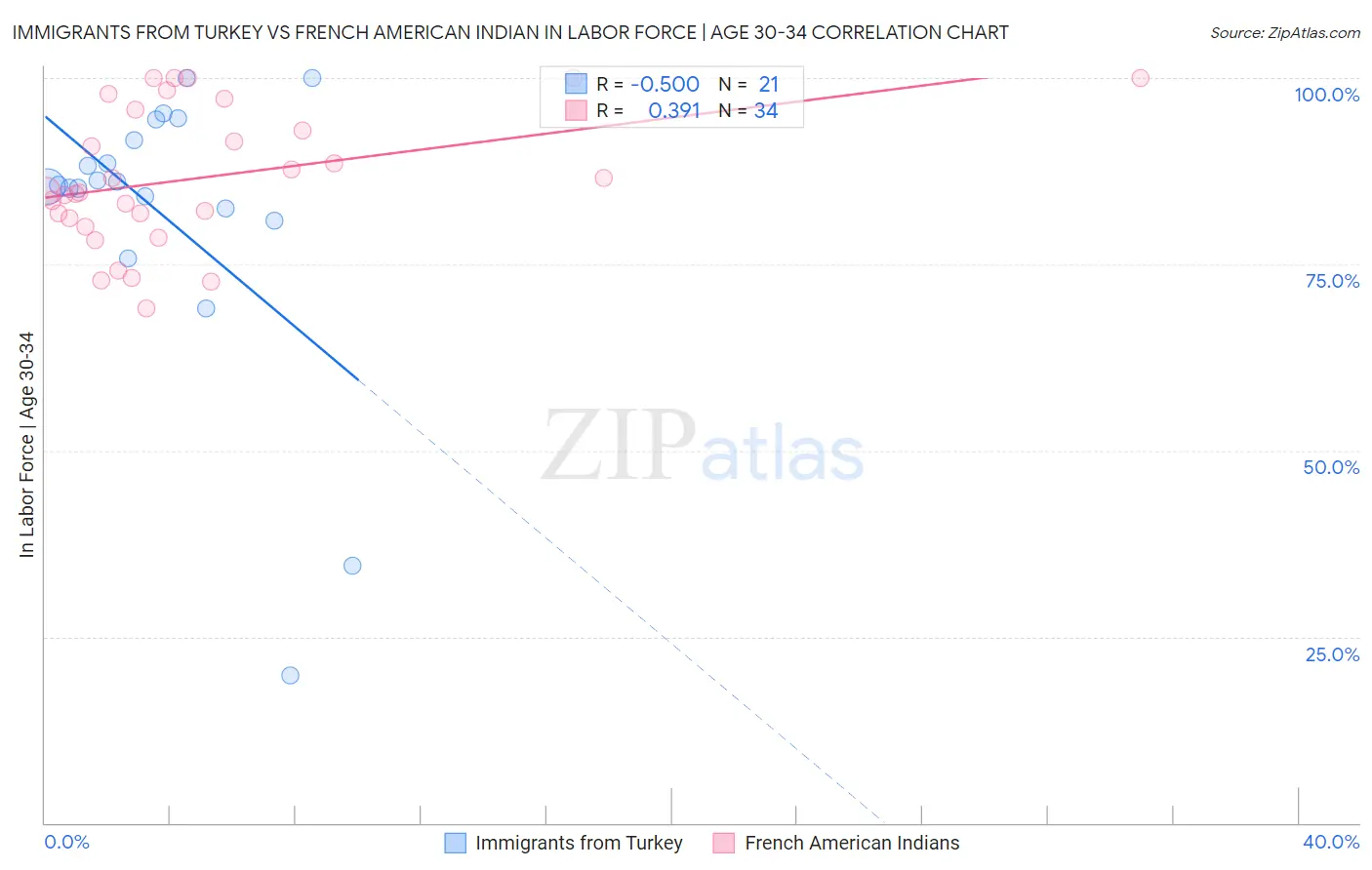 Immigrants from Turkey vs French American Indian In Labor Force | Age 30-34