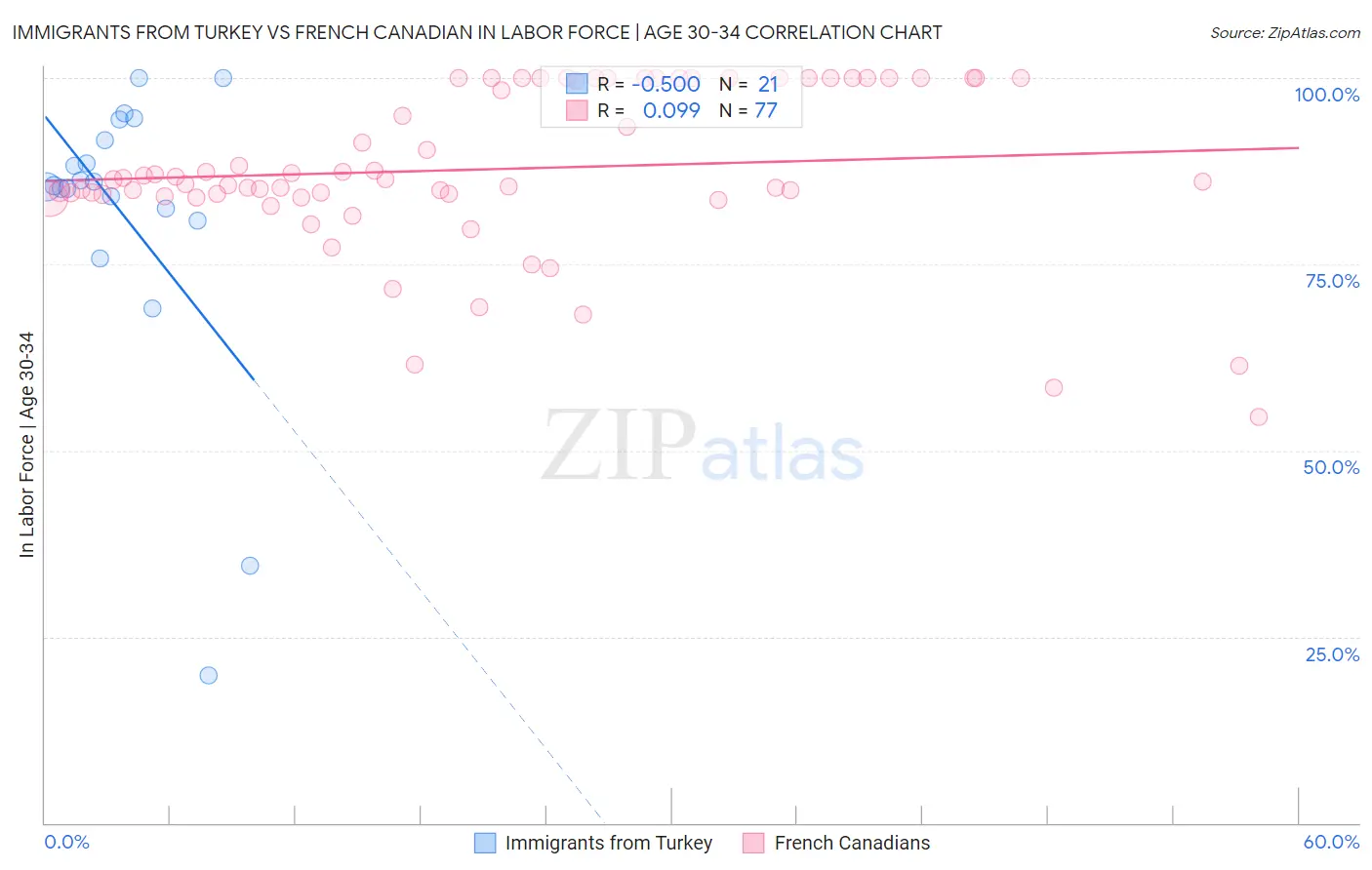 Immigrants from Turkey vs French Canadian In Labor Force | Age 30-34