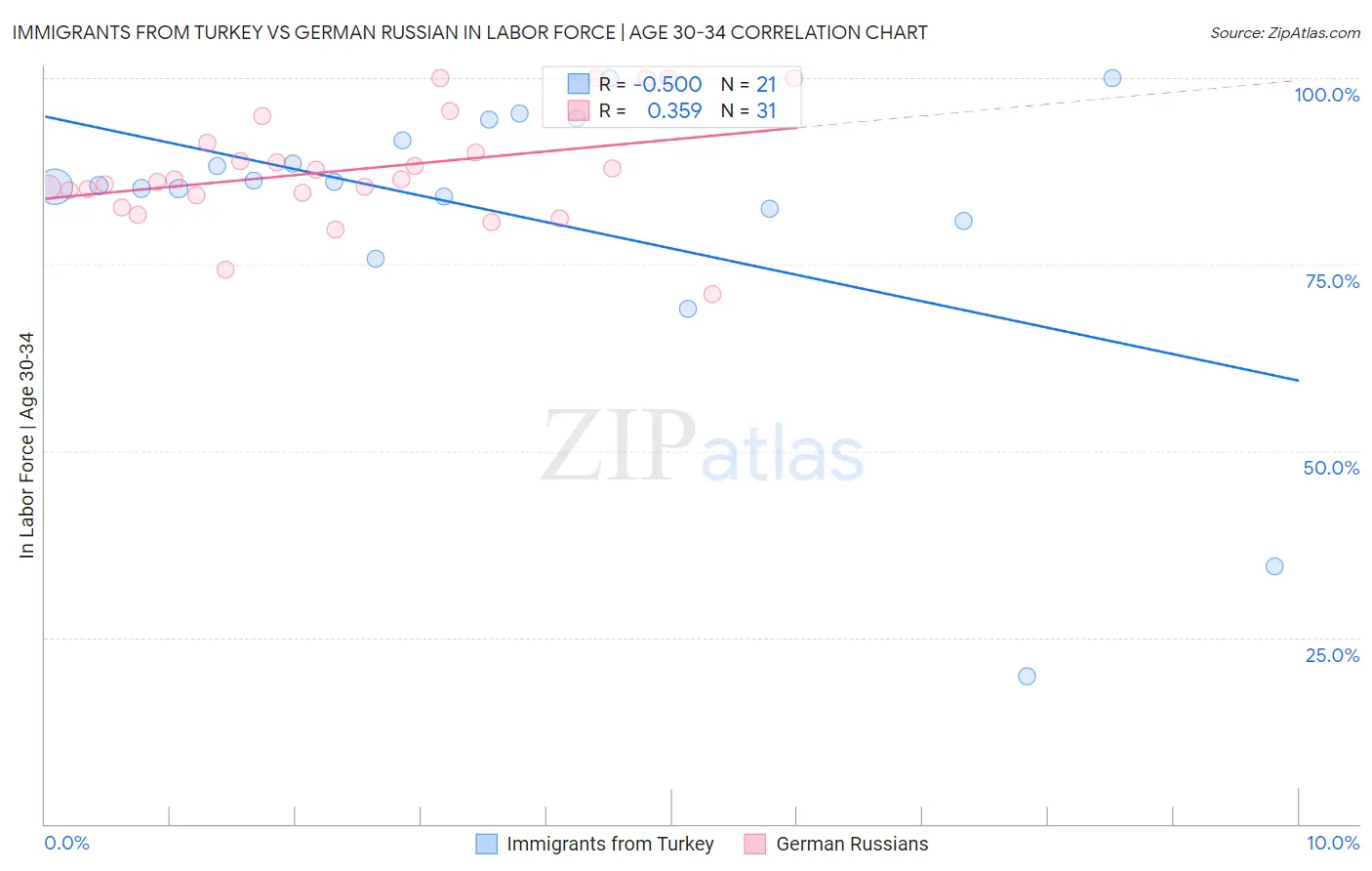Immigrants from Turkey vs German Russian In Labor Force | Age 30-34