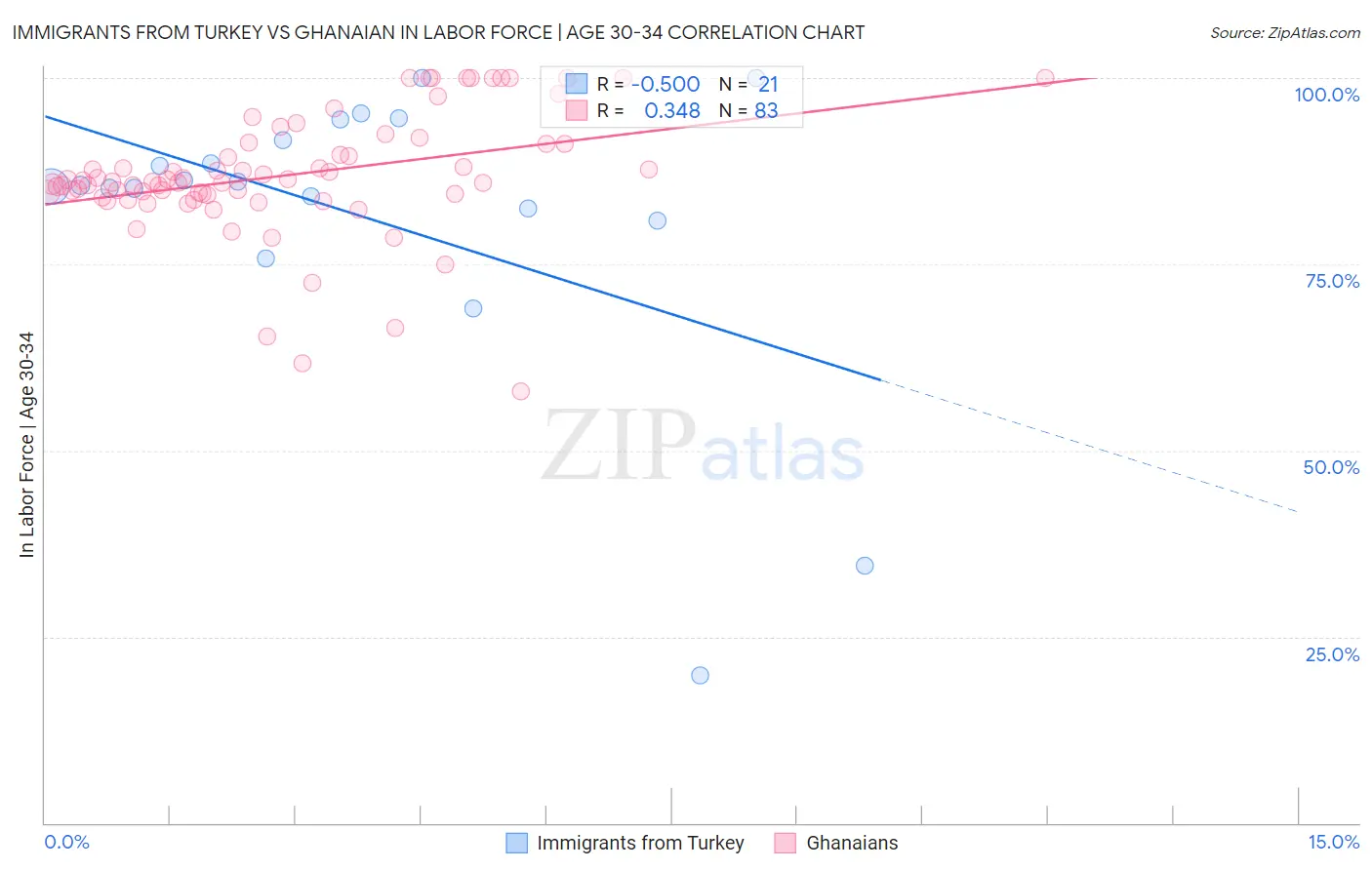 Immigrants from Turkey vs Ghanaian In Labor Force | Age 30-34