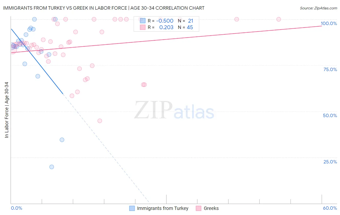 Immigrants from Turkey vs Greek In Labor Force | Age 30-34