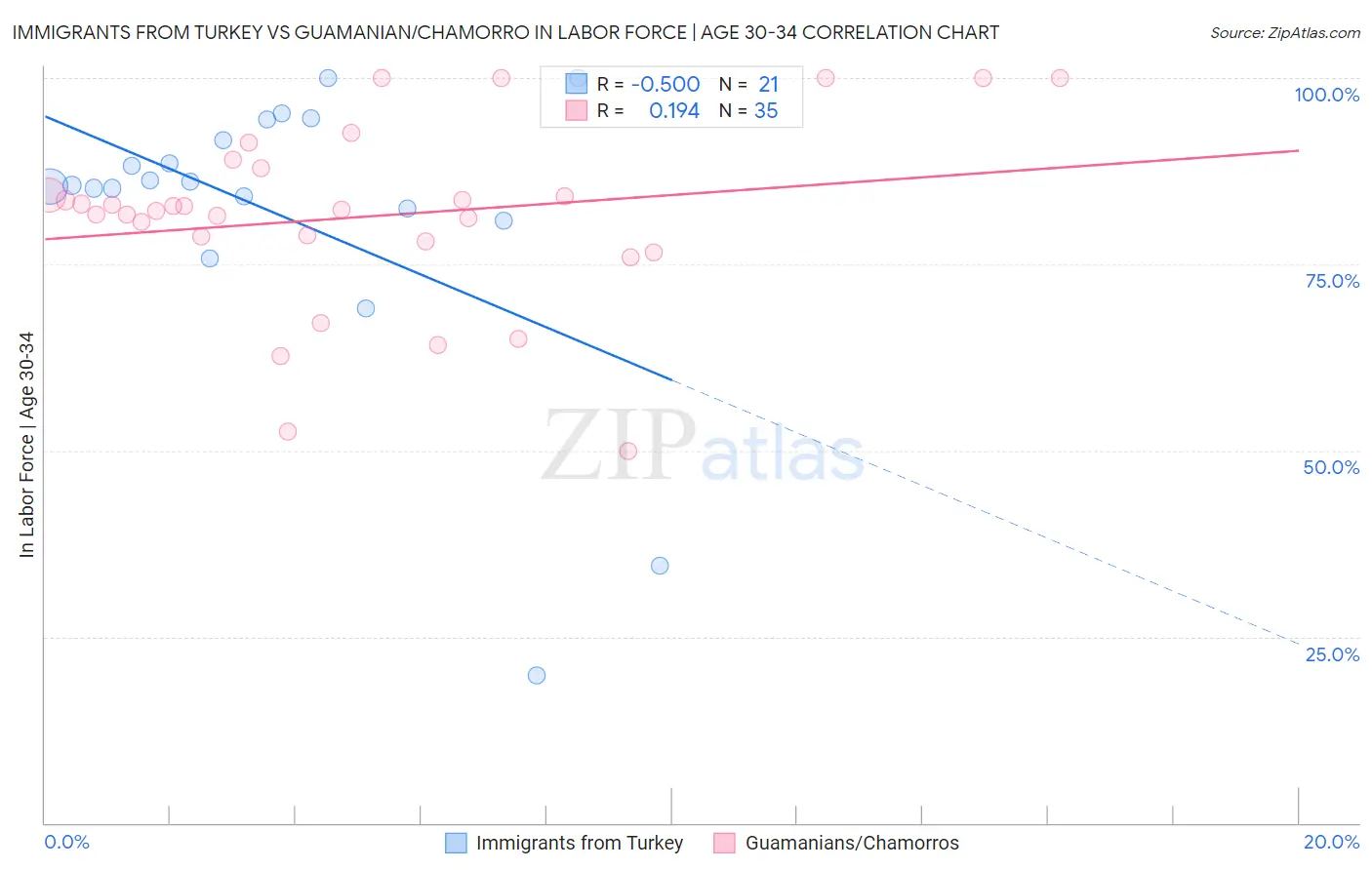 Immigrants from Turkey vs Guamanian/Chamorro In Labor Force | Age 30-34