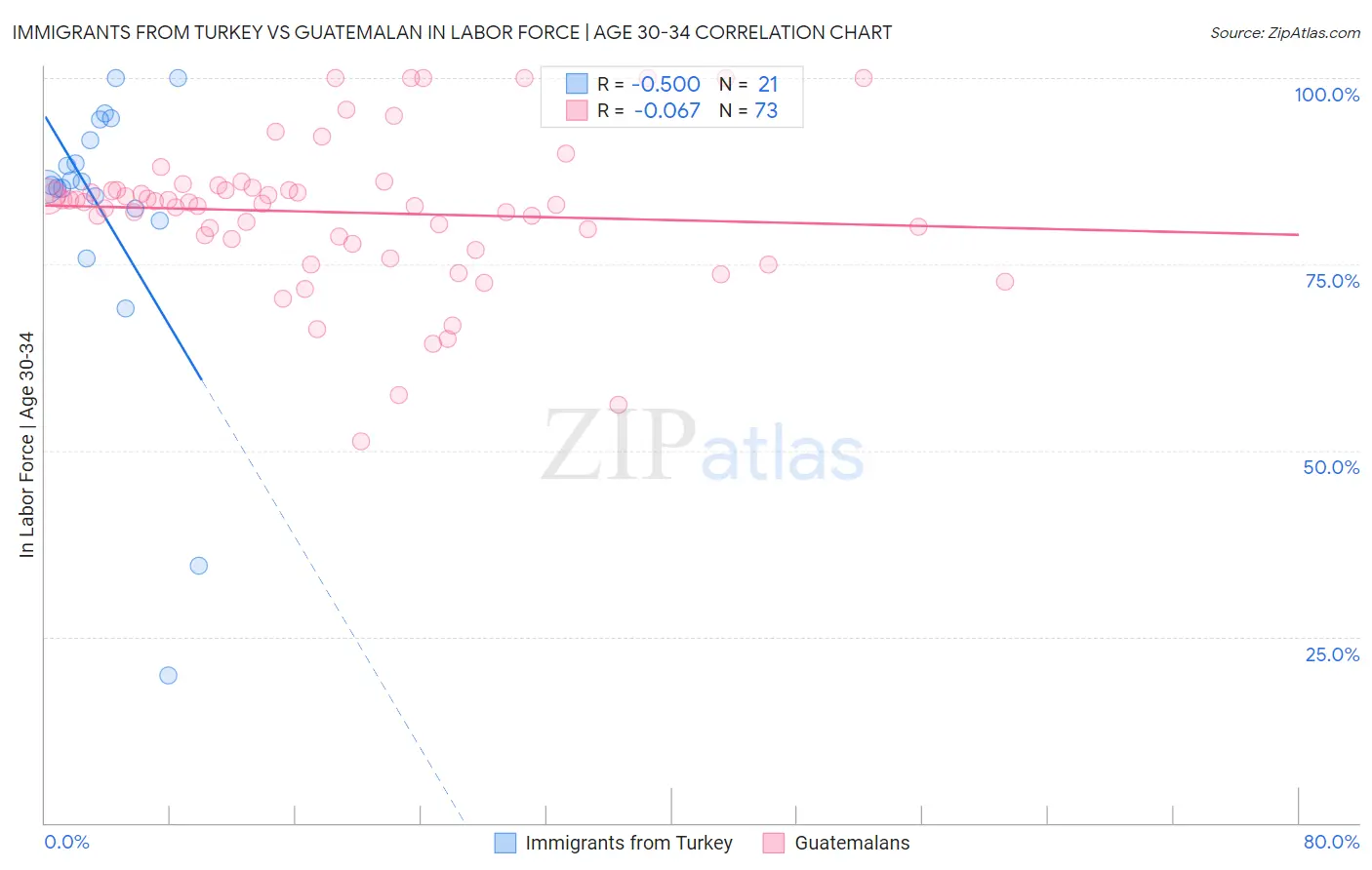 Immigrants from Turkey vs Guatemalan In Labor Force | Age 30-34