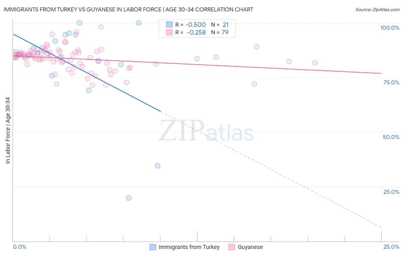 Immigrants from Turkey vs Guyanese In Labor Force | Age 30-34