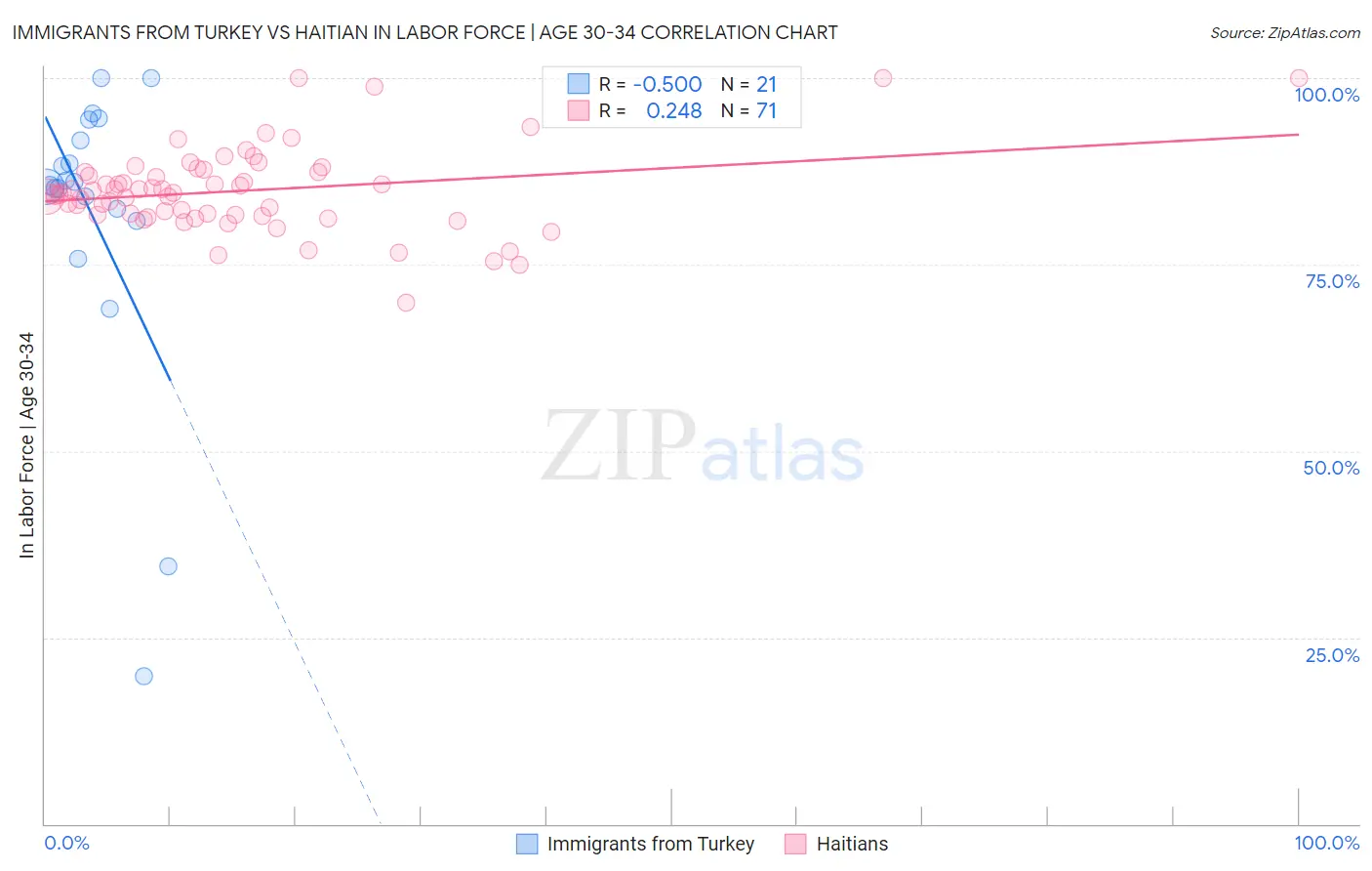 Immigrants from Turkey vs Haitian In Labor Force | Age 30-34