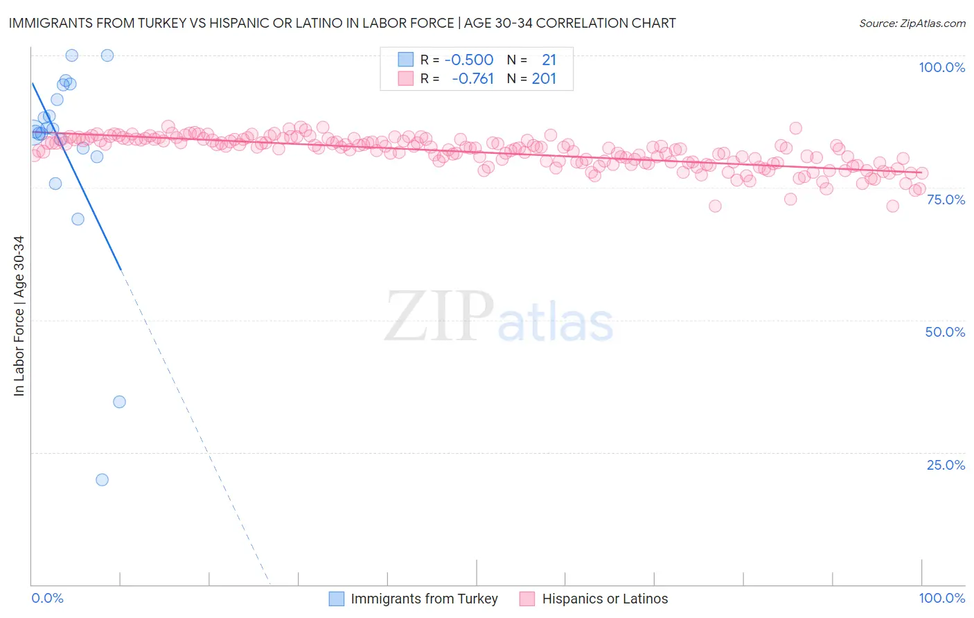 Immigrants from Turkey vs Hispanic or Latino In Labor Force | Age 30-34