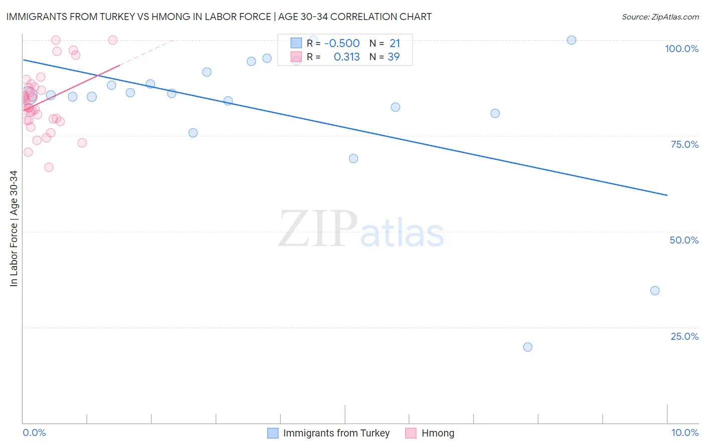 Immigrants from Turkey vs Hmong In Labor Force | Age 30-34