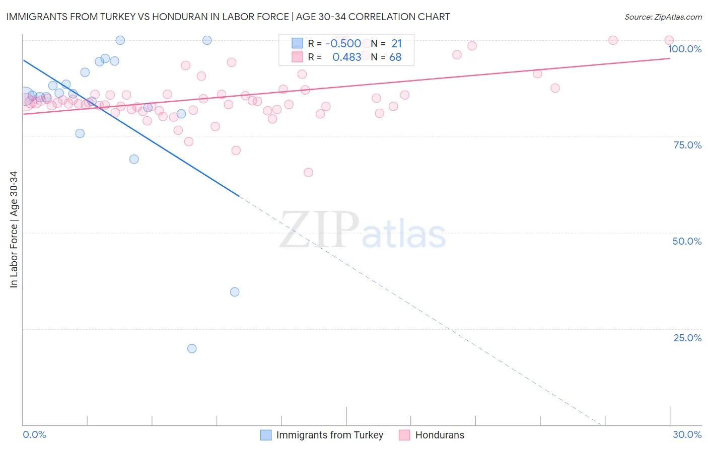 Immigrants from Turkey vs Honduran In Labor Force | Age 30-34