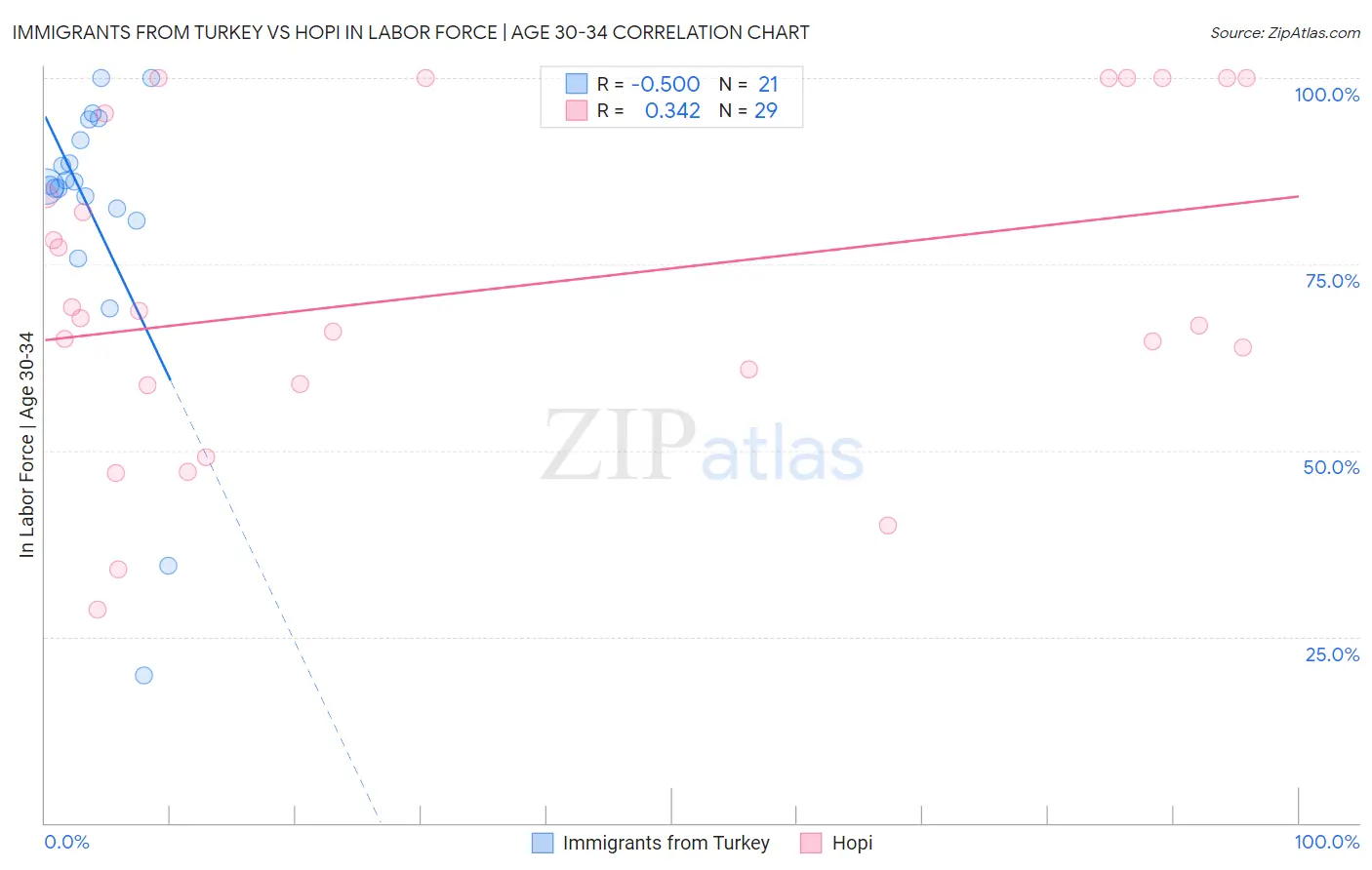 Immigrants from Turkey vs Hopi In Labor Force | Age 30-34