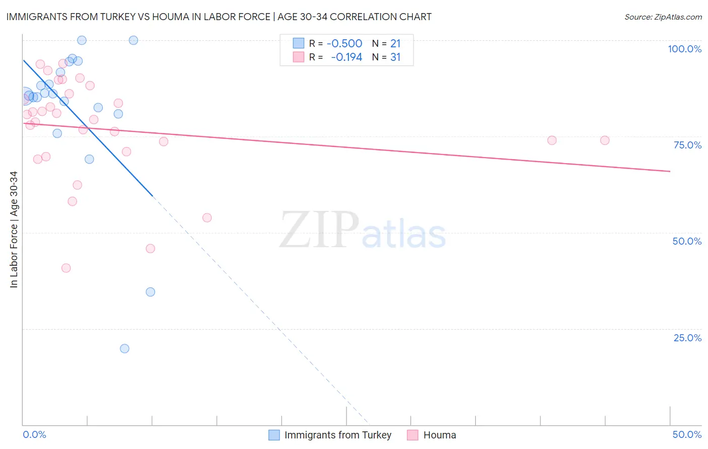 Immigrants from Turkey vs Houma In Labor Force | Age 30-34