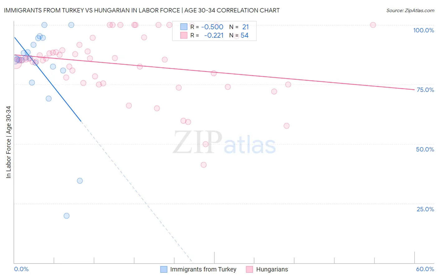 Immigrants from Turkey vs Hungarian In Labor Force | Age 30-34