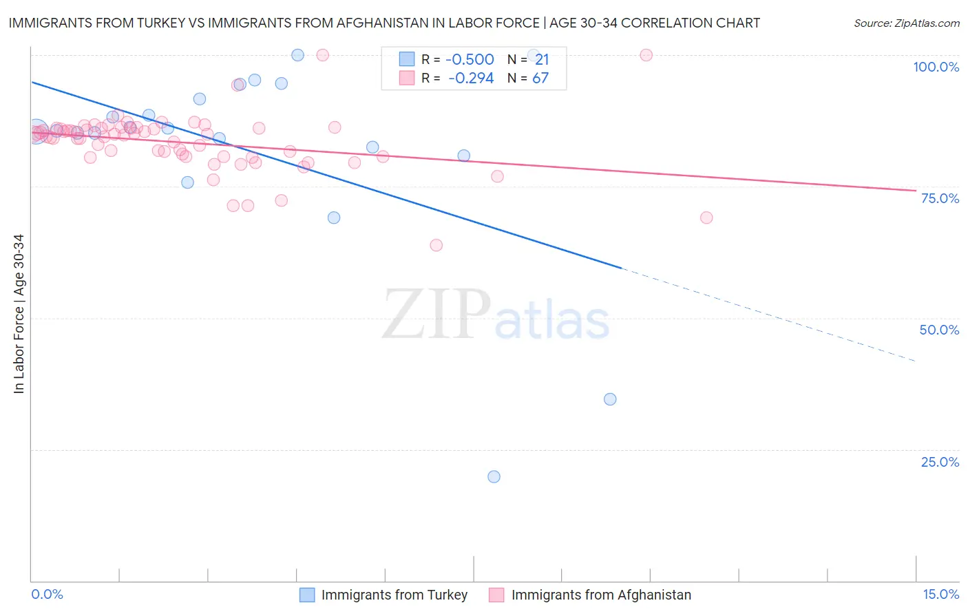 Immigrants from Turkey vs Immigrants from Afghanistan In Labor Force | Age 30-34