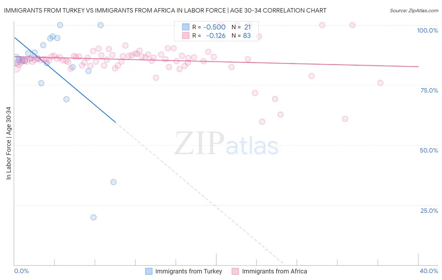 Immigrants from Turkey vs Immigrants from Africa In Labor Force | Age 30-34