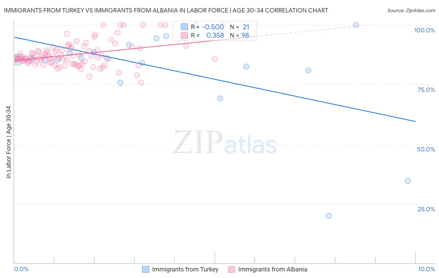 Immigrants from Turkey vs Immigrants from Albania In Labor Force | Age 30-34