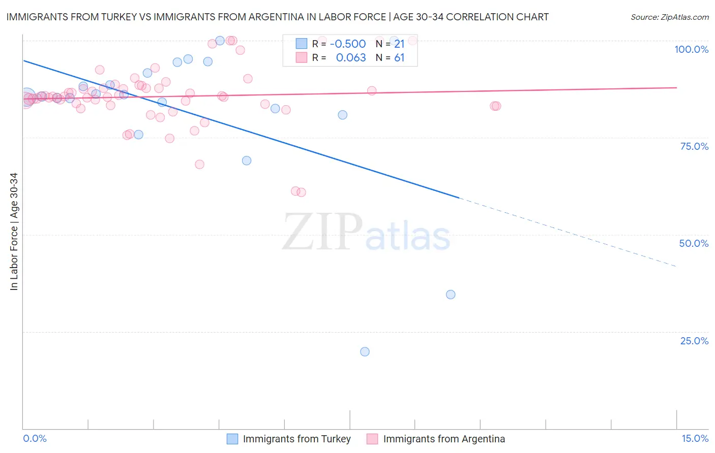 Immigrants from Turkey vs Immigrants from Argentina In Labor Force | Age 30-34