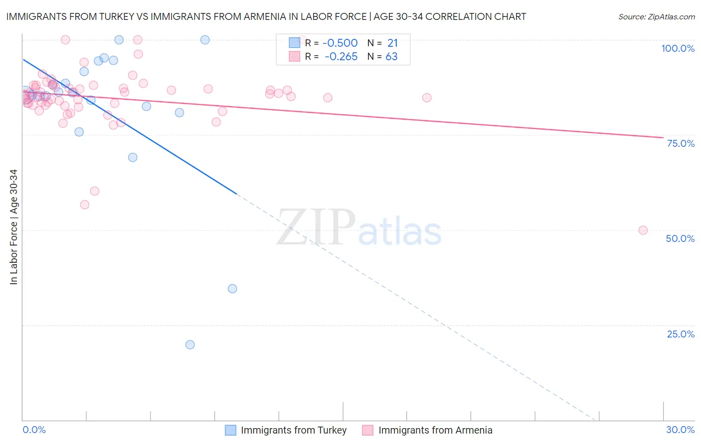 Immigrants from Turkey vs Immigrants from Armenia In Labor Force | Age 30-34