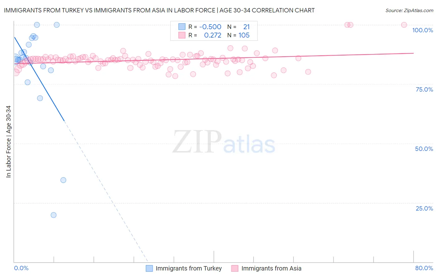 Immigrants from Turkey vs Immigrants from Asia In Labor Force | Age 30-34