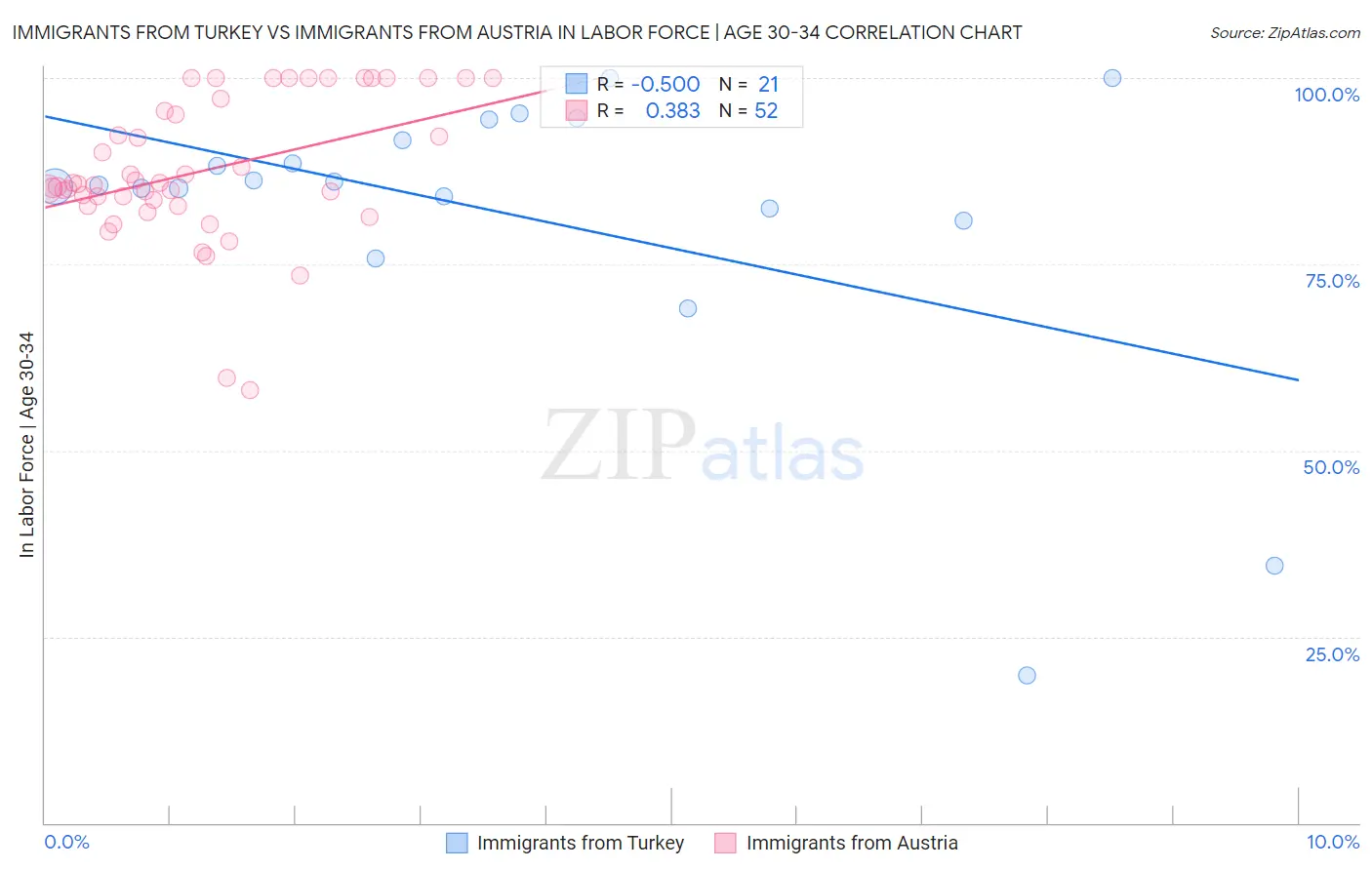 Immigrants from Turkey vs Immigrants from Austria In Labor Force | Age 30-34