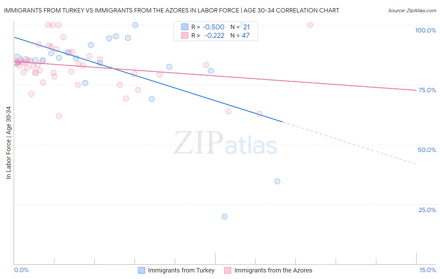 Immigrants from Turkey vs Immigrants from the Azores In Labor Force | Age 30-34