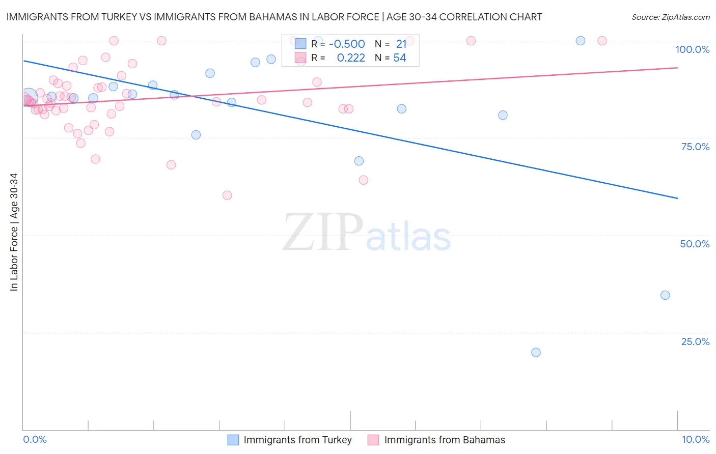 Immigrants from Turkey vs Immigrants from Bahamas In Labor Force | Age 30-34
