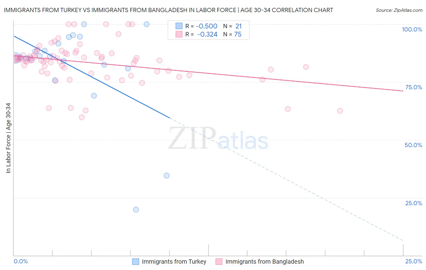 Immigrants from Turkey vs Immigrants from Bangladesh In Labor Force | Age 30-34