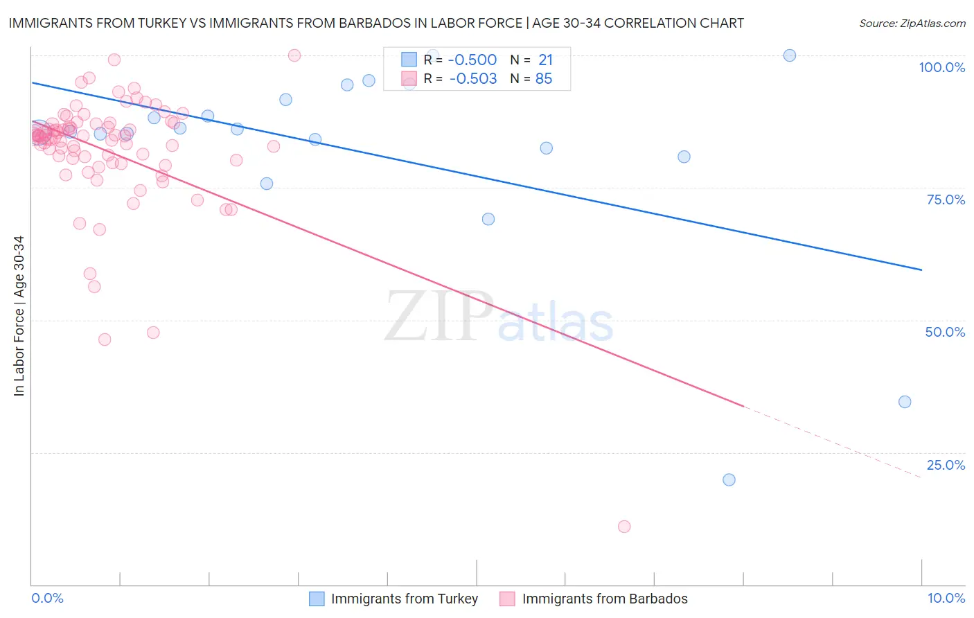 Immigrants from Turkey vs Immigrants from Barbados In Labor Force | Age 30-34