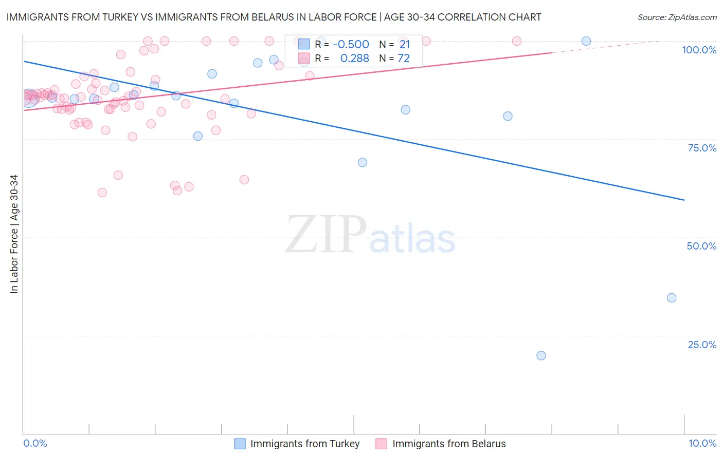 Immigrants from Turkey vs Immigrants from Belarus In Labor Force | Age 30-34