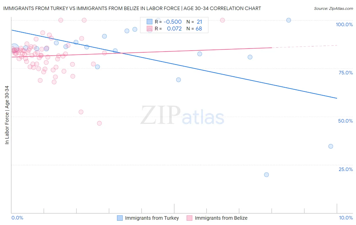 Immigrants from Turkey vs Immigrants from Belize In Labor Force | Age 30-34