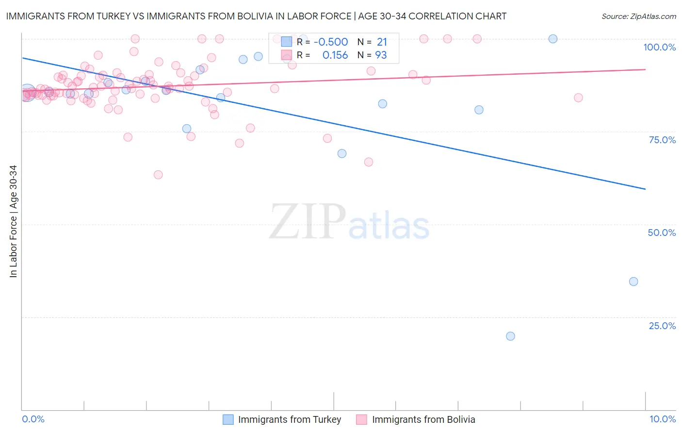 Immigrants from Turkey vs Immigrants from Bolivia In Labor Force | Age 30-34