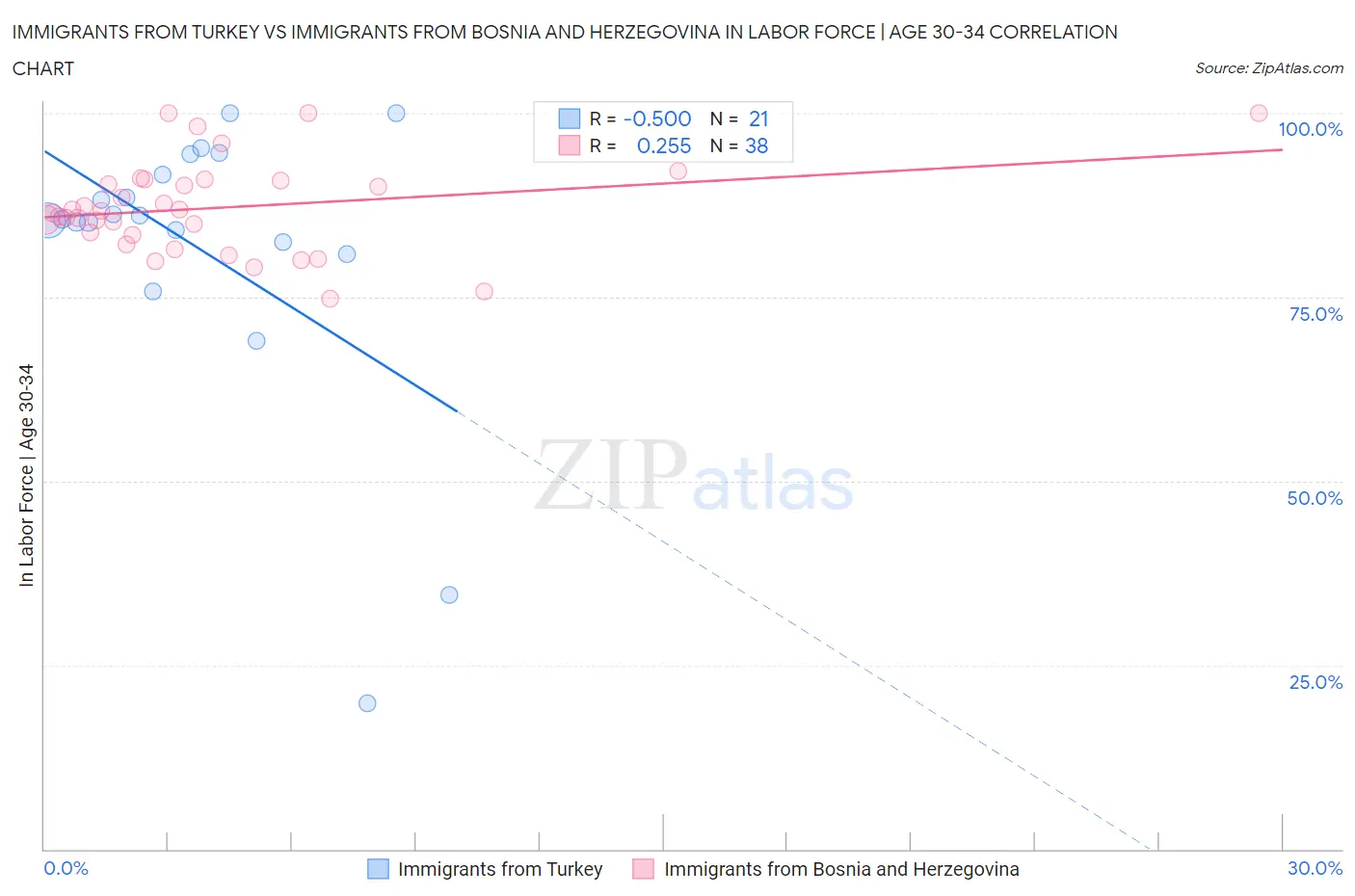 Immigrants from Turkey vs Immigrants from Bosnia and Herzegovina In Labor Force | Age 30-34