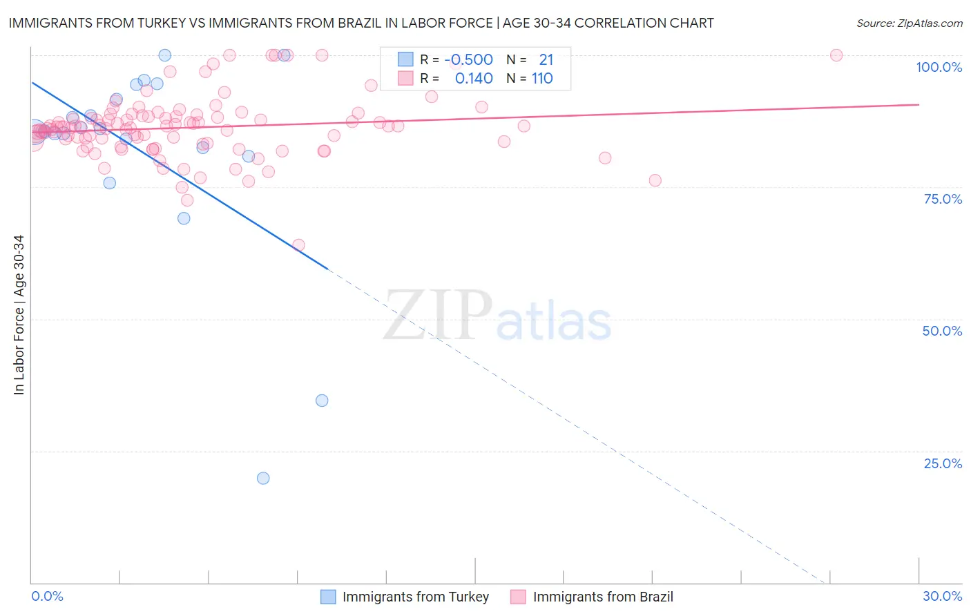 Immigrants from Turkey vs Immigrants from Brazil In Labor Force | Age 30-34
