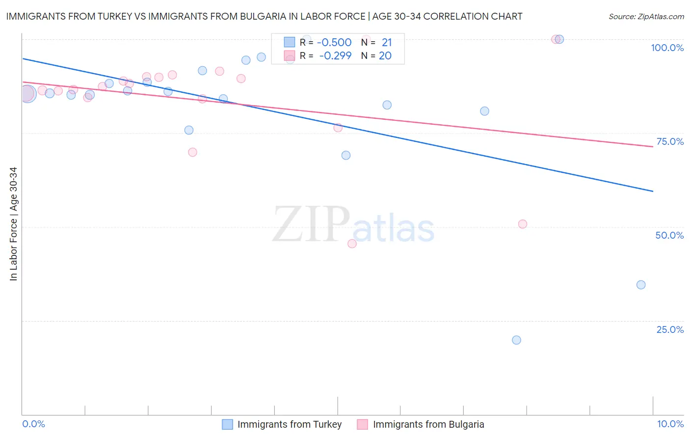 Immigrants from Turkey vs Immigrants from Bulgaria In Labor Force | Age 30-34