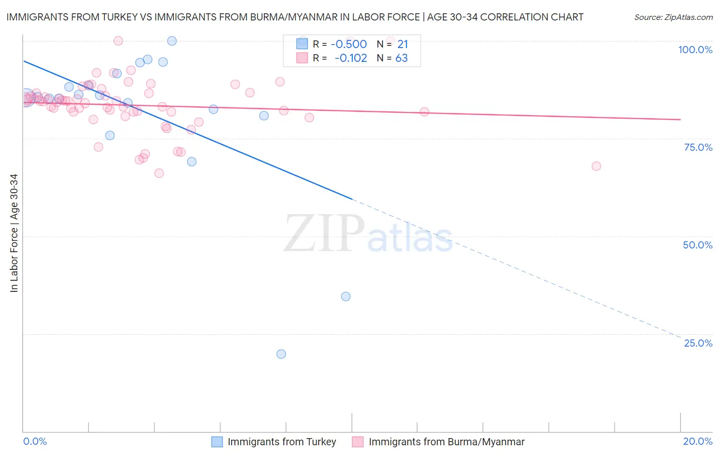 Immigrants from Turkey vs Immigrants from Burma/Myanmar In Labor Force | Age 30-34