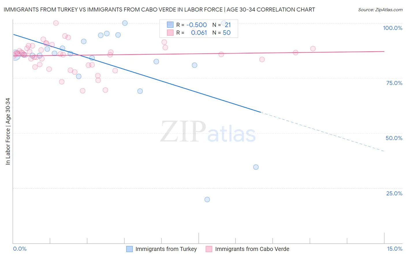 Immigrants from Turkey vs Immigrants from Cabo Verde In Labor Force | Age 30-34