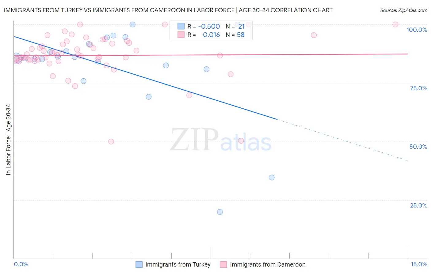 Immigrants from Turkey vs Immigrants from Cameroon In Labor Force | Age 30-34