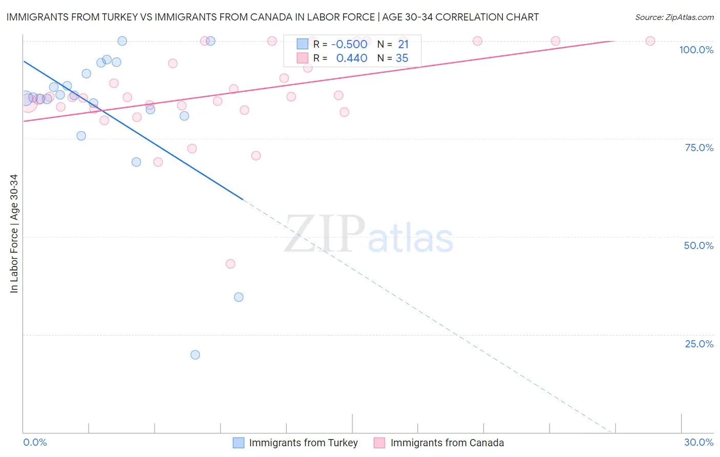 Immigrants from Turkey vs Immigrants from Canada In Labor Force | Age 30-34