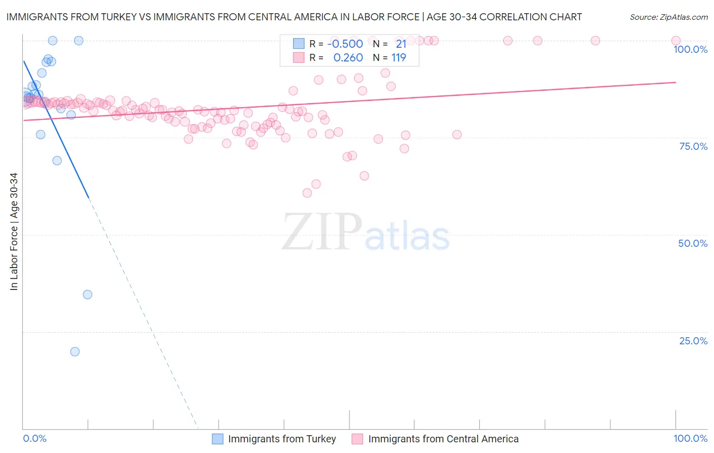 Immigrants from Turkey vs Immigrants from Central America In Labor Force | Age 30-34